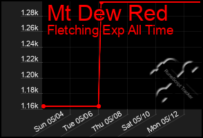 Total Graph of Mt Dew Red