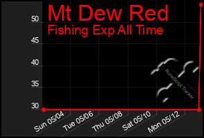 Total Graph of Mt Dew Red