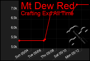 Total Graph of Mt Dew Red