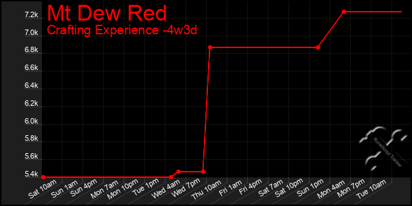 Last 31 Days Graph of Mt Dew Red