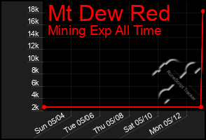 Total Graph of Mt Dew Red