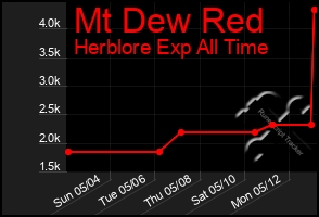 Total Graph of Mt Dew Red