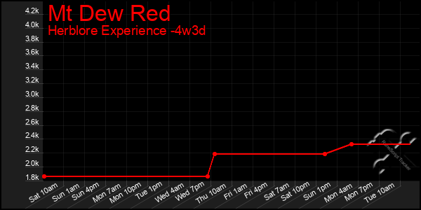 Last 31 Days Graph of Mt Dew Red