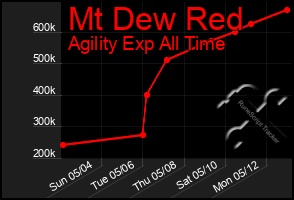 Total Graph of Mt Dew Red
