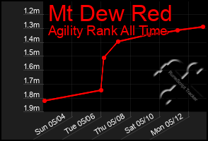 Total Graph of Mt Dew Red