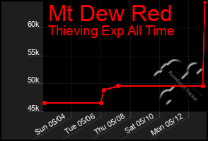 Total Graph of Mt Dew Red
