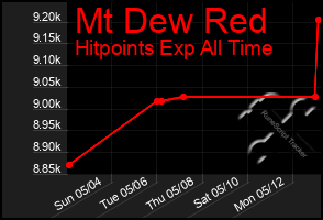 Total Graph of Mt Dew Red