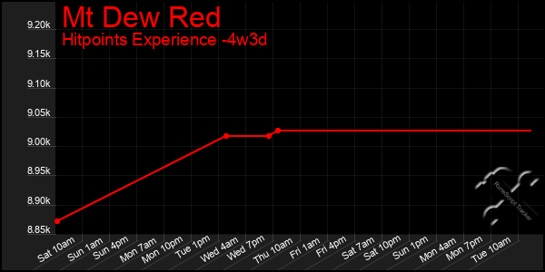 Last 31 Days Graph of Mt Dew Red