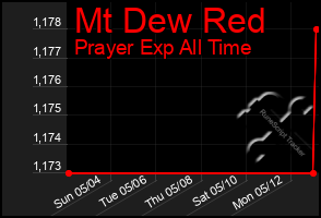 Total Graph of Mt Dew Red