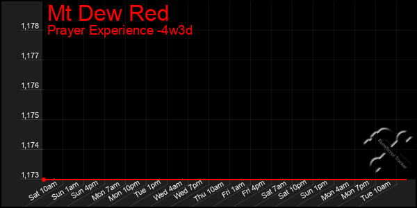 Last 31 Days Graph of Mt Dew Red