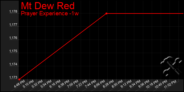 Last 7 Days Graph of Mt Dew Red