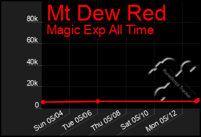 Total Graph of Mt Dew Red