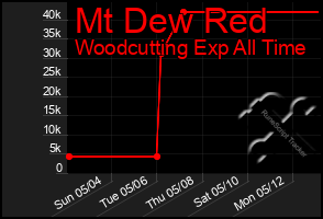 Total Graph of Mt Dew Red