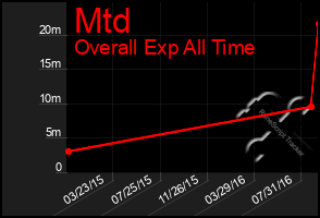 Total Graph of Mtd