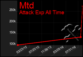 Total Graph of Mtd