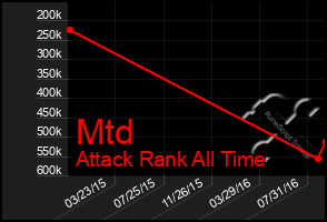 Total Graph of Mtd