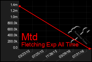 Total Graph of Mtd