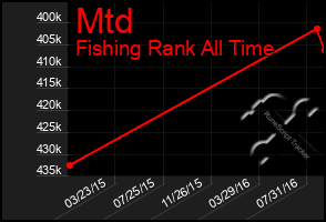 Total Graph of Mtd