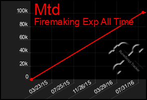 Total Graph of Mtd