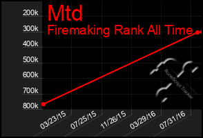 Total Graph of Mtd