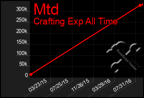 Total Graph of Mtd