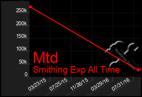 Total Graph of Mtd