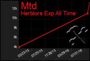 Total Graph of Mtd