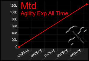 Total Graph of Mtd