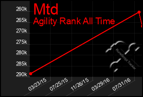 Total Graph of Mtd