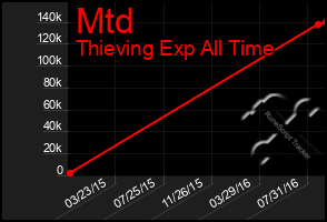 Total Graph of Mtd