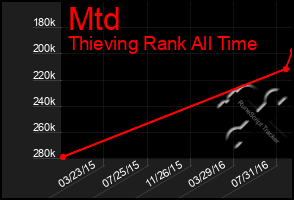 Total Graph of Mtd