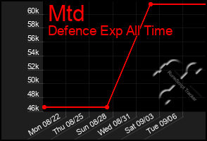 Total Graph of Mtd