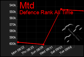 Total Graph of Mtd