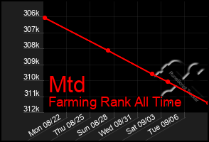 Total Graph of Mtd