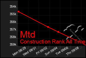 Total Graph of Mtd