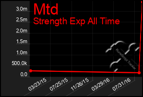 Total Graph of Mtd