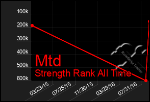 Total Graph of Mtd