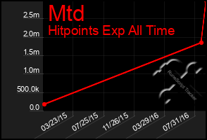 Total Graph of Mtd