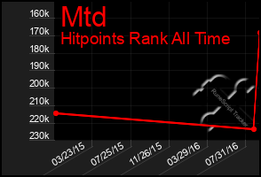 Total Graph of Mtd