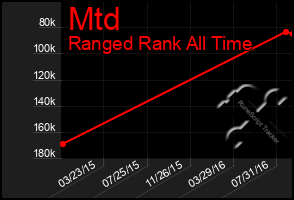 Total Graph of Mtd