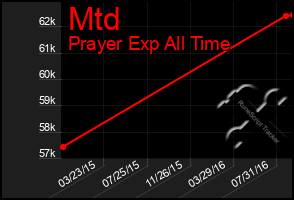 Total Graph of Mtd