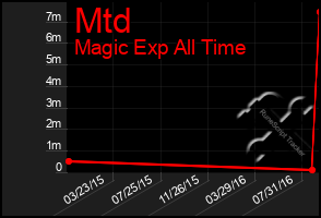 Total Graph of Mtd