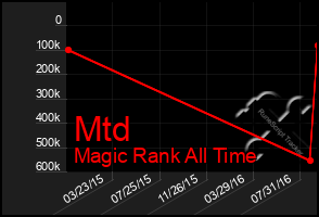 Total Graph of Mtd