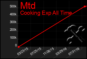 Total Graph of Mtd