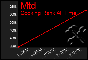 Total Graph of Mtd