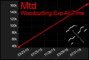 Total Graph of Mtd