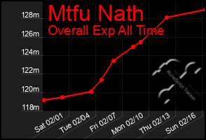 Total Graph of Mtfu Nath