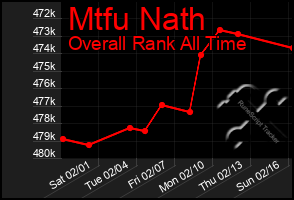 Total Graph of Mtfu Nath