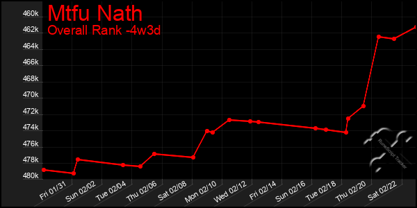 Last 31 Days Graph of Mtfu Nath