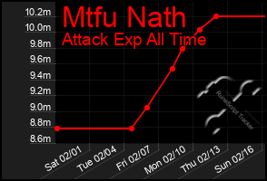 Total Graph of Mtfu Nath